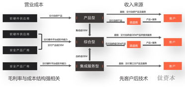 信息系統(tǒng)集成服務(wù)視角下 配得上高估值的網(wǎng)絡(luò)安全企業(yè)畫(huà)像