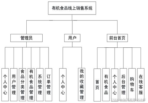 基于SSM框架的有機(jī)食品線上銷(xiāo)售系統(tǒng) 信息系統(tǒng)集成服務(wù)實(shí)踐