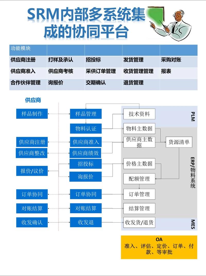 SRM系統(tǒng)多系統(tǒng)集成 打通數(shù)字化供應(yīng)鏈的最后一公里