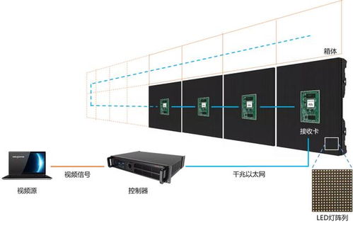 Mini & Micro LED畫質(zhì)進(jìn)階中，控制系統(tǒng)扮演了什么關(guān)鍵角色？兼論室內(nèi)外顯示屏系統(tǒng)工程要點(diǎn)